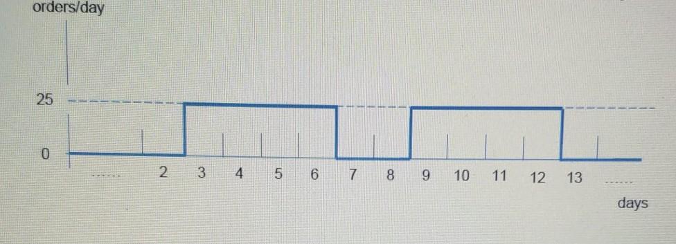 calculate the shipment rate for day 0 to 15