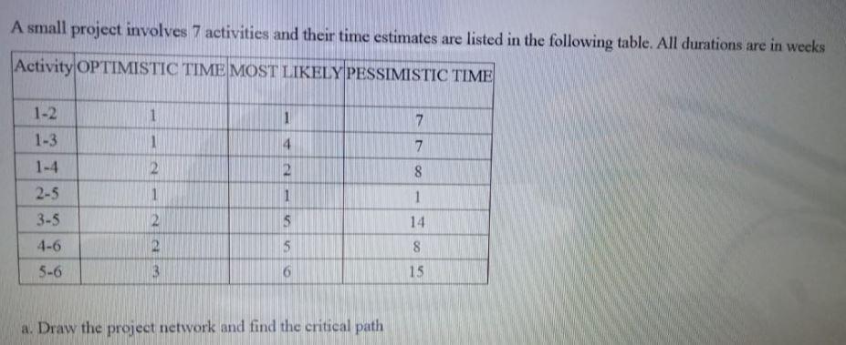 A small project involves 7 activities and their