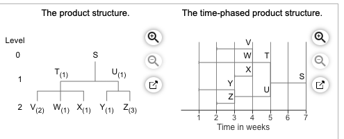 The demand for subassembly S is 100 units in week