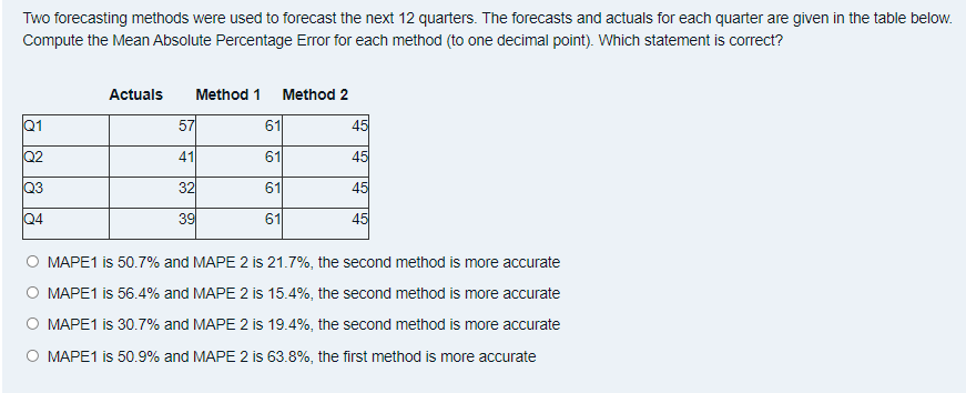 Two forecasting methods were used to forecast the