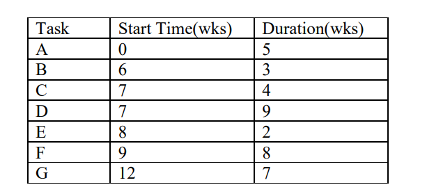 Construct a Gantt chart using the following data: