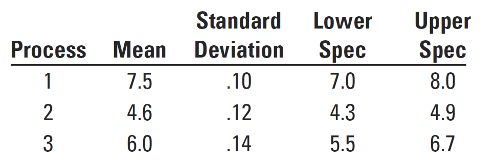 Determine which of these three processes are