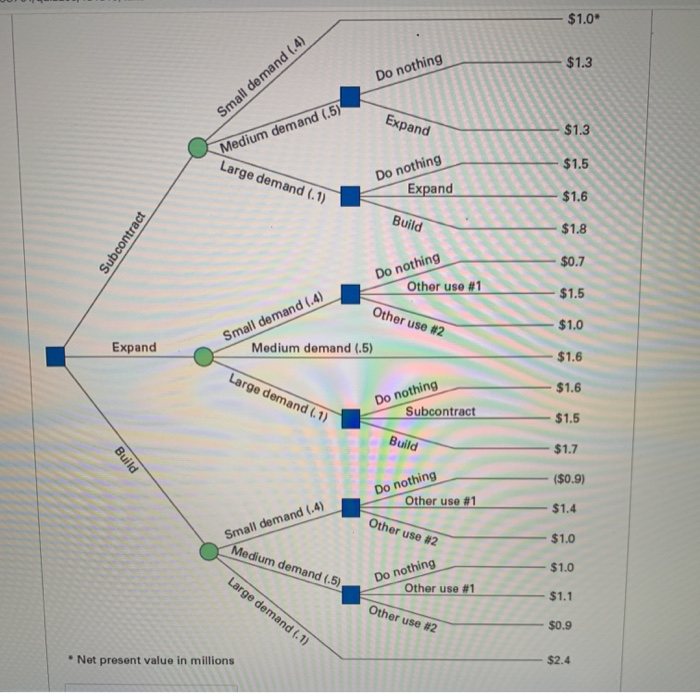 Question 9 Use the following decision tree, but