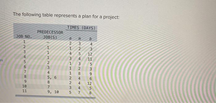 The following table represents a plan for a