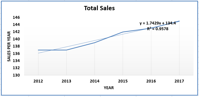 Year Total Sales 2012 137 2013 137 2014 139 2015