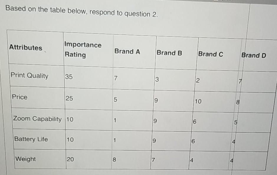 Based on the table below, respond to question 2.