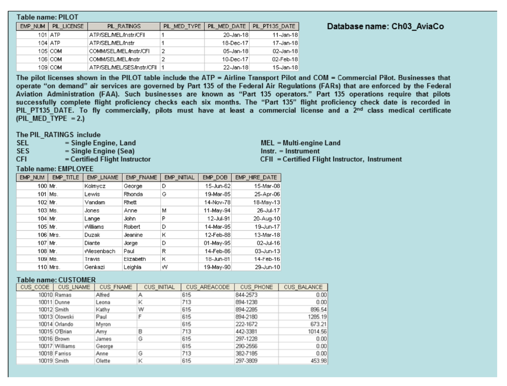 Use the database shown in Figures 4&5 to answer