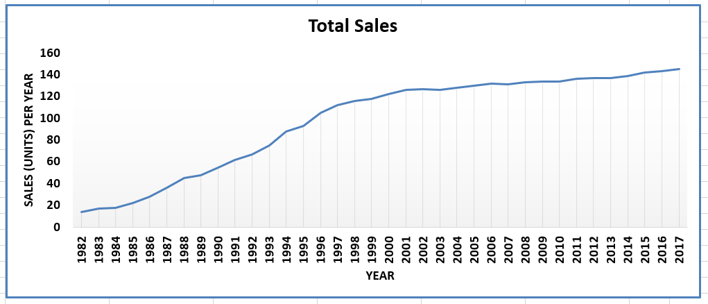 what do you see? Is there a trend? Is there