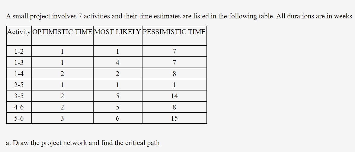 A small project involves 7 activities and their