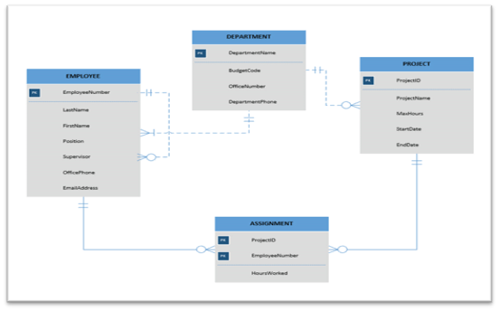 The associative entity in this figure has a