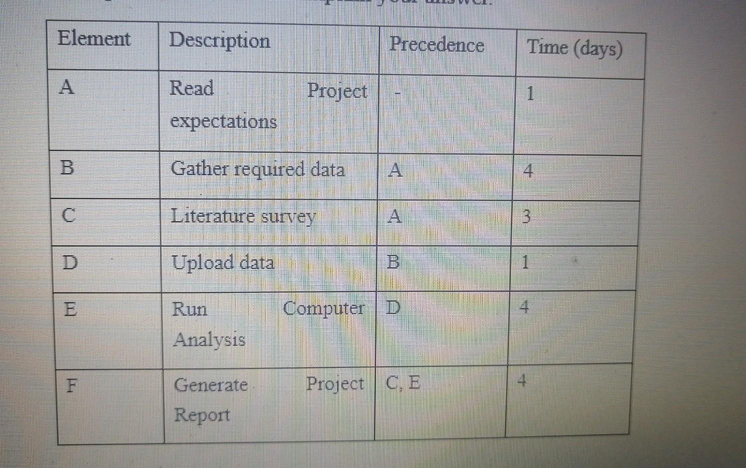 Project Manager has assigned 15 projects in his