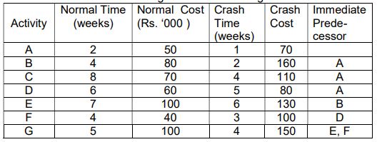Assume the network and data given in the