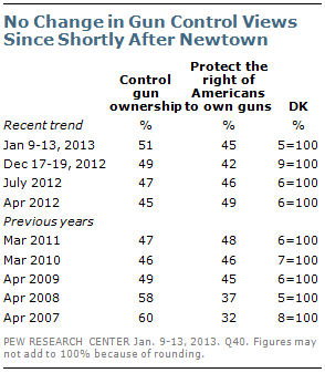 In Gun Control Debate, Several Options Draw
