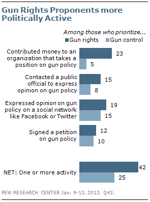 In Gun Control Debate, Several Options Draw