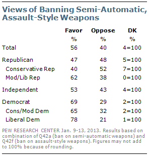 In Gun Control Debate, Several Options Draw