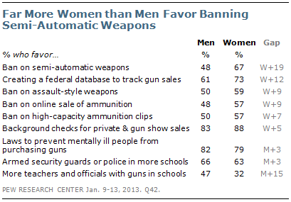 In Gun Control Debate, Several Options Draw