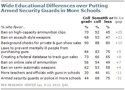 In Gun Control Debate, Several Options Draw
