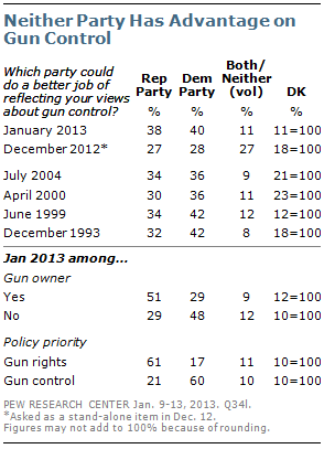 In Gun Control Debate, Several Options Draw