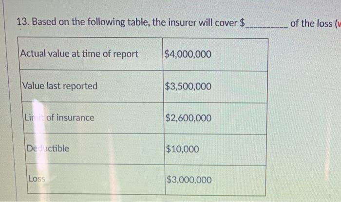 13. Based on the following table, the insurer
