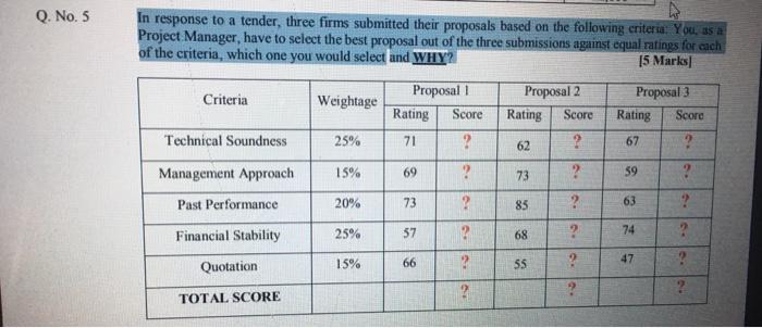 Q. No. 5 In response to a tender, three firms