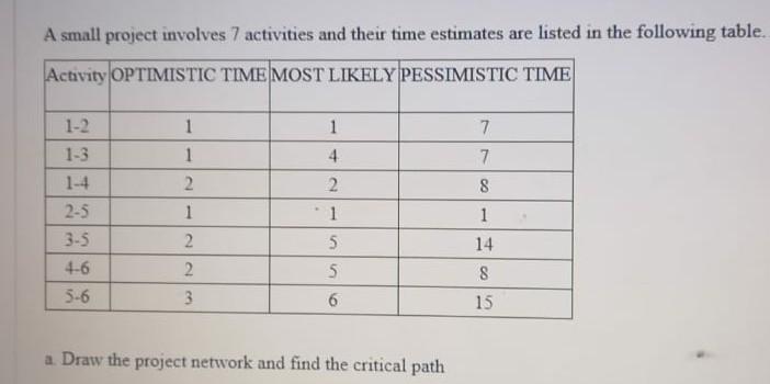 A small project involves 7 activities and their