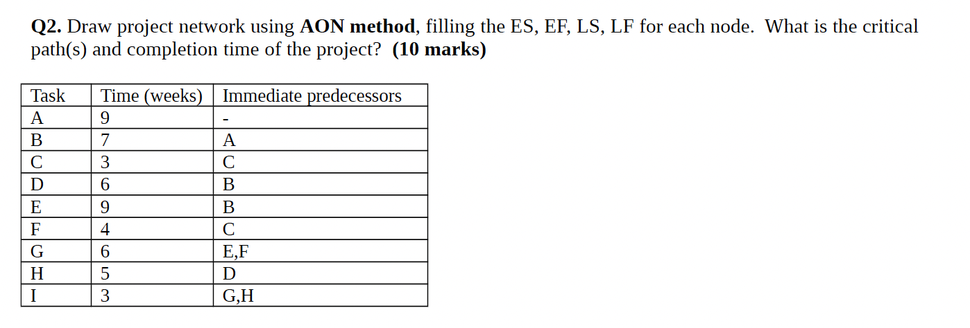 Q2. Draw project network using AON method,
