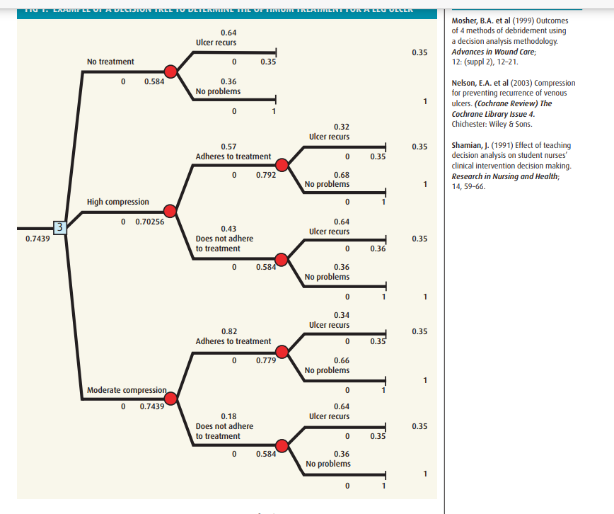 Write a summary about Using decision trees to aid