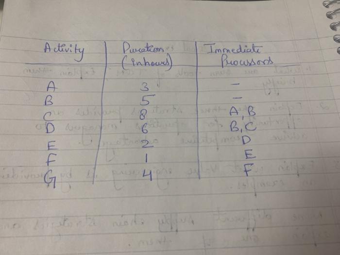 Given the project within the table below
