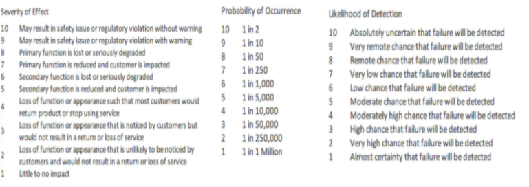 Consider the following failure mode for a