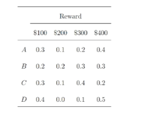 Below are four alternatives and their probability