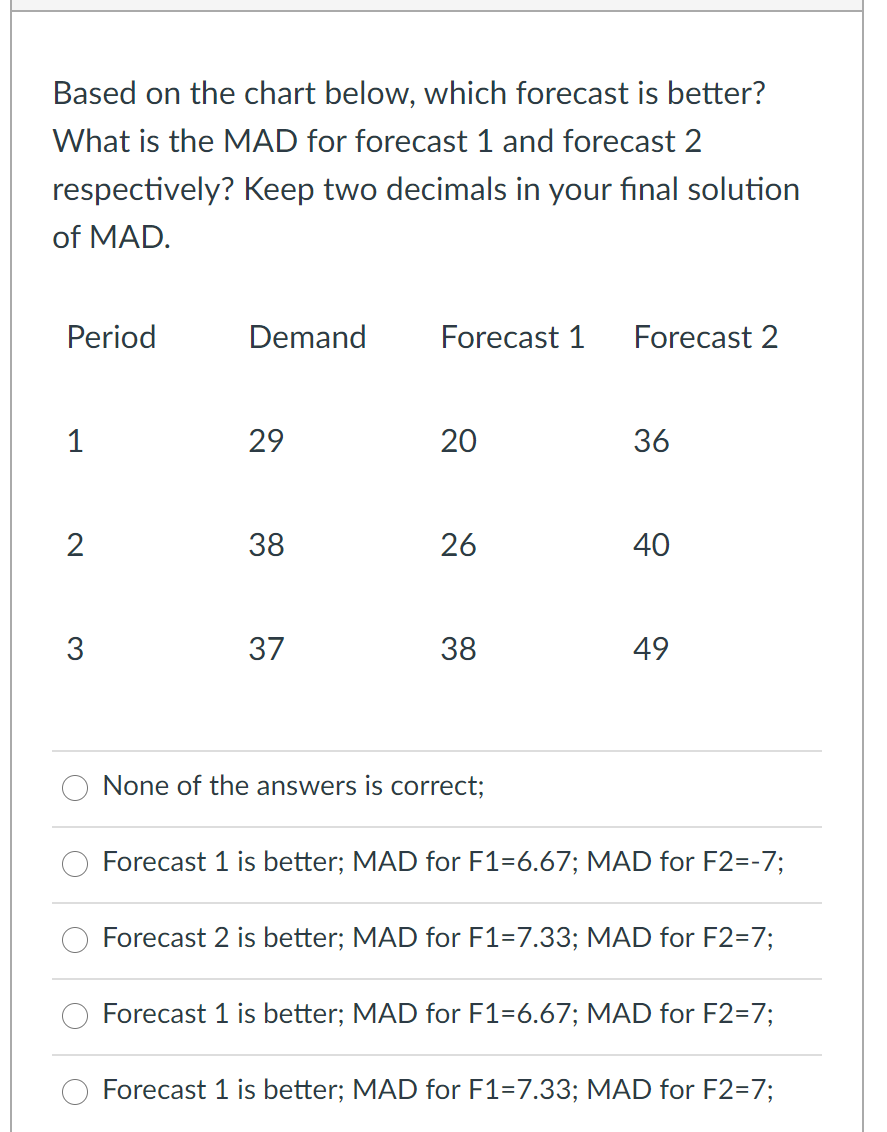 Based on the chart below, which forecast is
