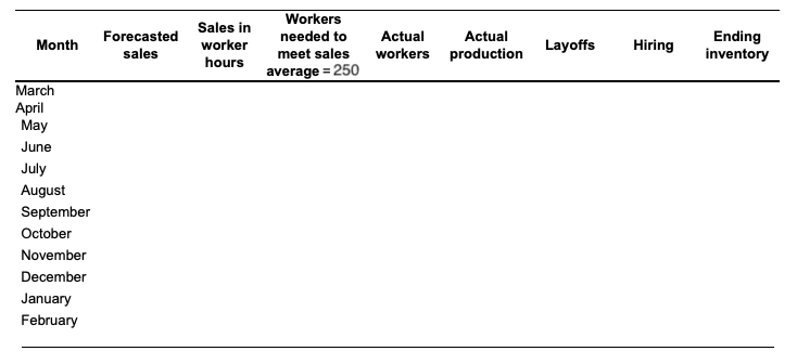 Complete the level production plan, using the