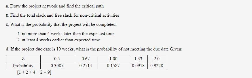 A small project involves 7 activities and their