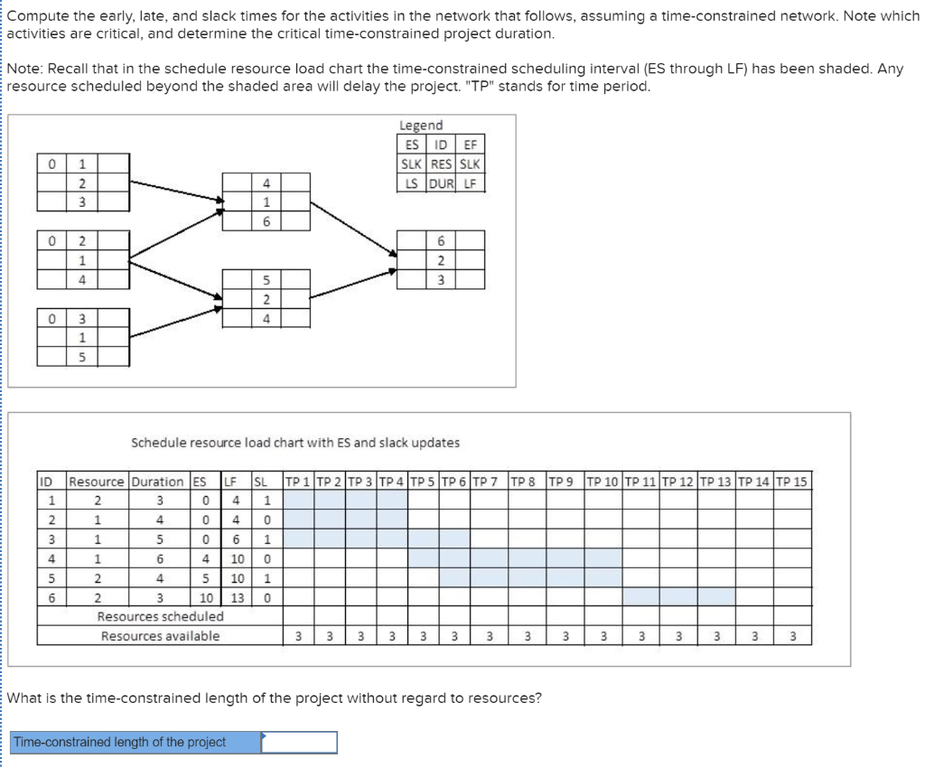Project Management: Scheduling Resources and