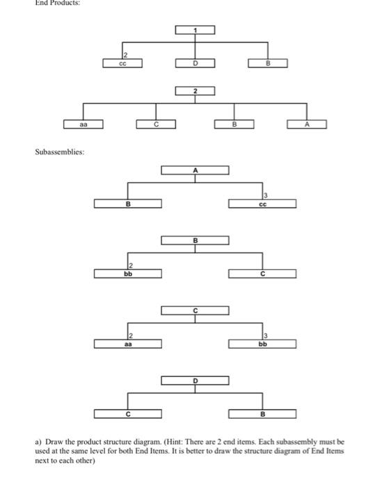 End Products: aa Subassemblies: C D B B B 3 A CC