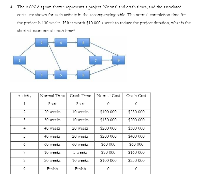 4. The AON diagram shown represents a project.