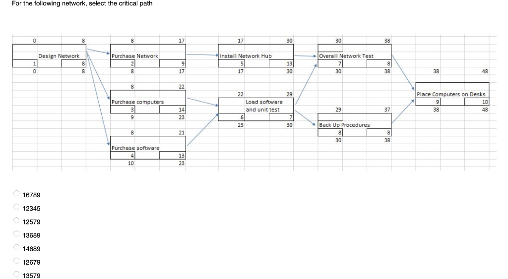For the following network, select the critical