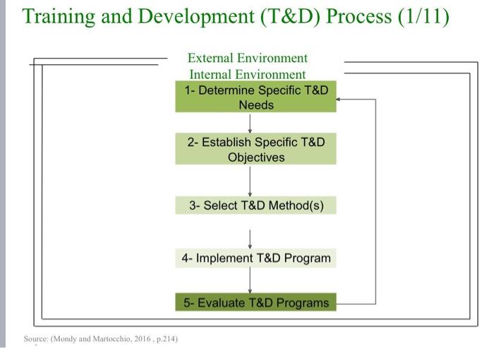 Based on T&D process, what's the main issue?