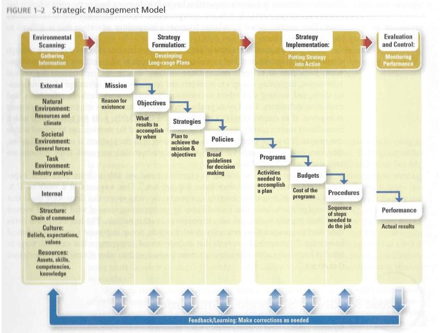 According to the Strategic Management Process