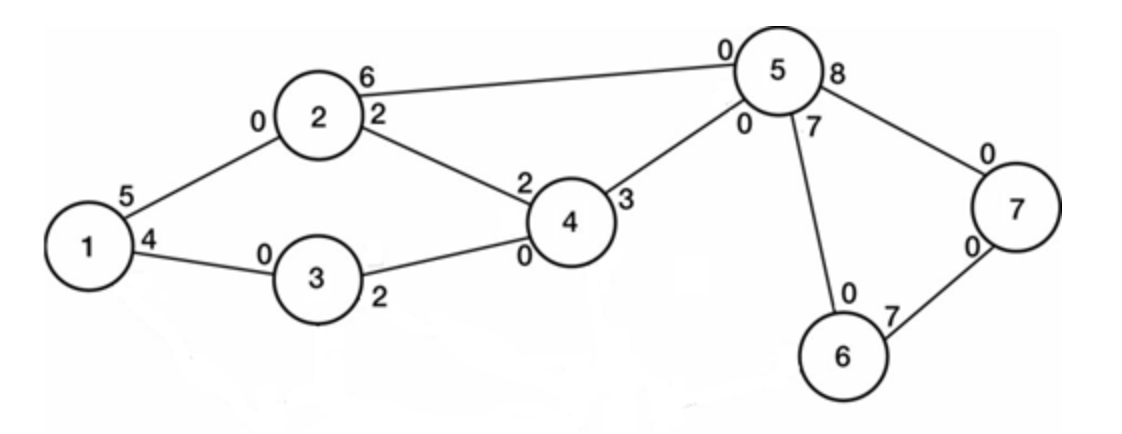 Given the network diagram with the indicated flow