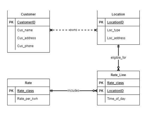 convert erd diagram into relational model. make