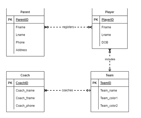 convert erd diagram into relational model. make