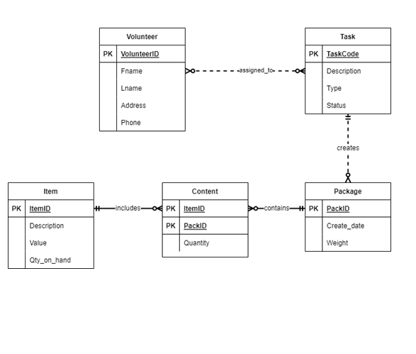 convert erd diagram into relational model. make