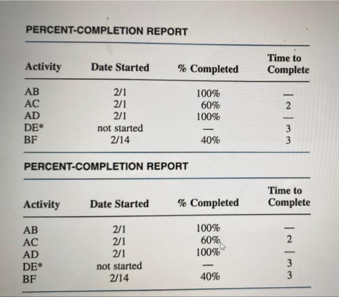 Complete this table using the information below