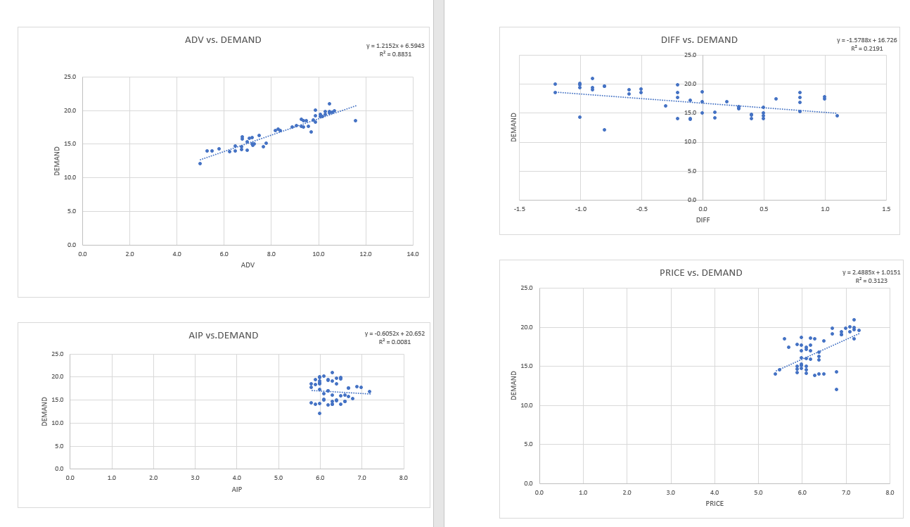 Observe graphs and provide interpretation. Note