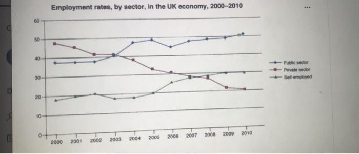 The graph compares employment rates in three