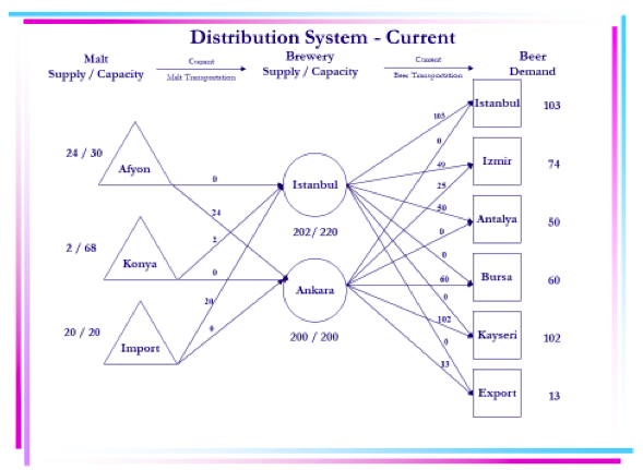 Analyze Efes distribution strategy and suggest