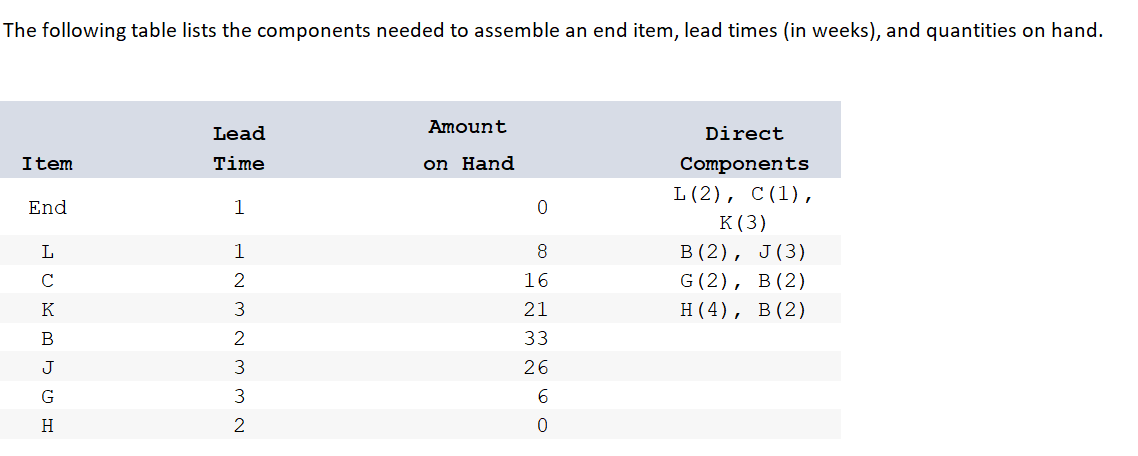 The following table lists the components needed
