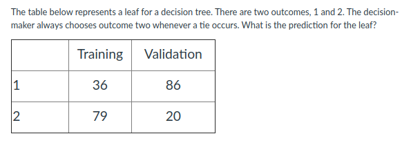 The table below represents a leaf for a decision