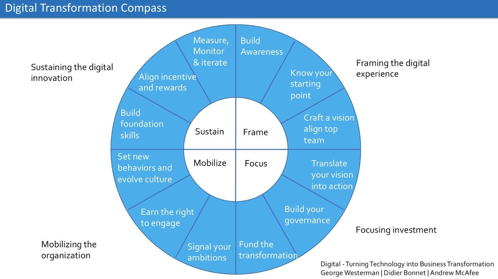 7) Coronavirus process made radical changes in